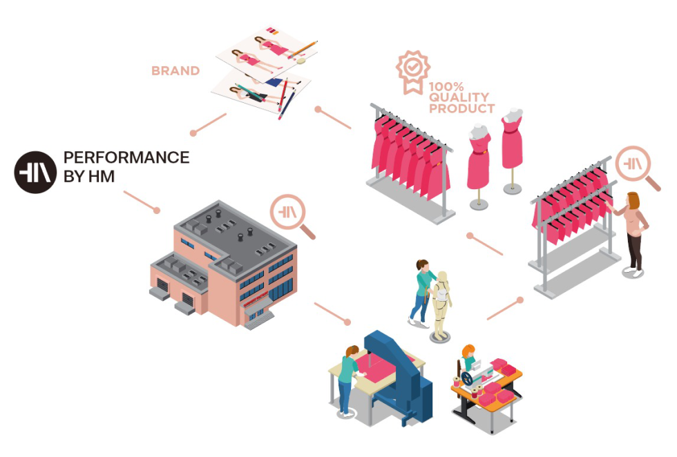 How we work | PERFORMANCE BY HM